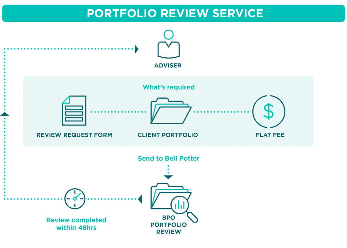 Specialised advice, now available to all. Introducing the Portfolio Review Service...